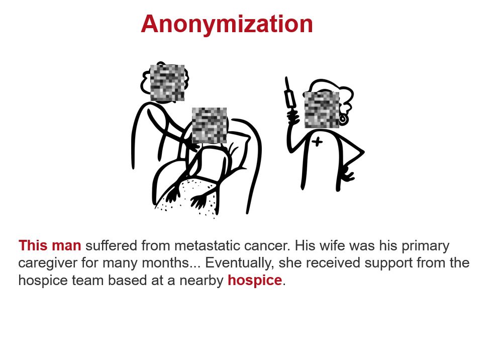 Anonymization by Anne Voigt with CoCoMaterial (adapted from Lauri, H. & Gush, K. (2019), 2023, licensed under CC BY-SA 4.0