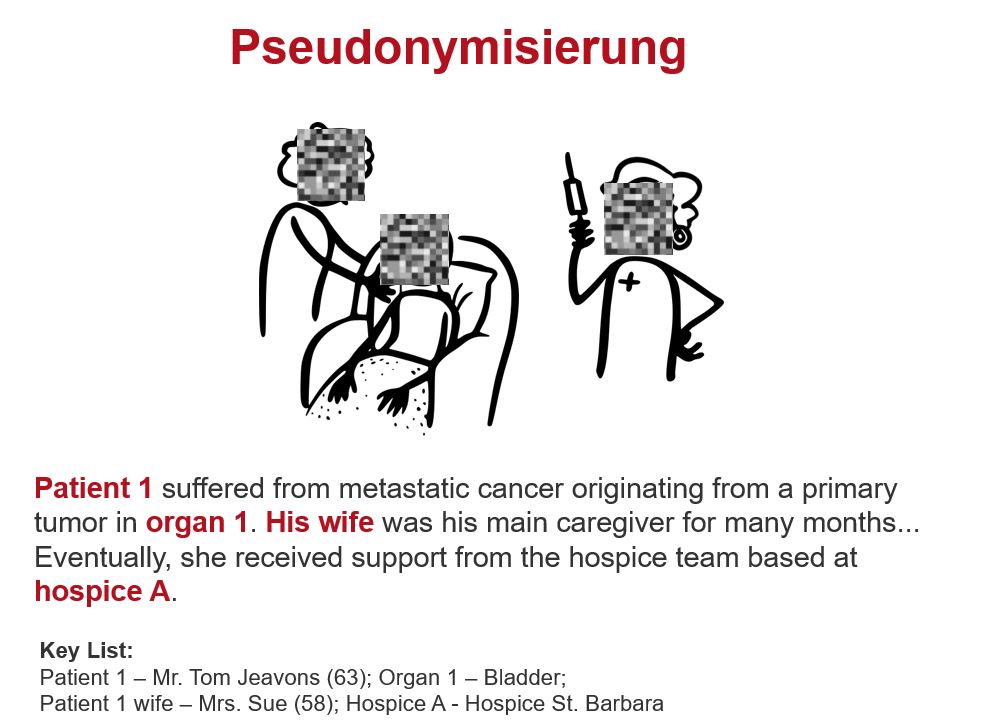 Pseudonymization by Anne Voigt with CoCoMaterial (adapted from Lauri, H. & Gush, K. (2019), 2023, licensed under CC BY-SA 4.0