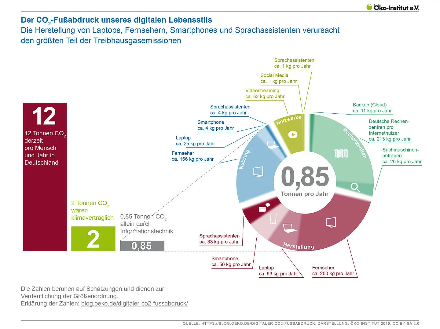 Source: Infographic on the CO₂ footprint of our digital lifestyle, Öko-Institut, 2019, licensed under CC BY-SA 2.0